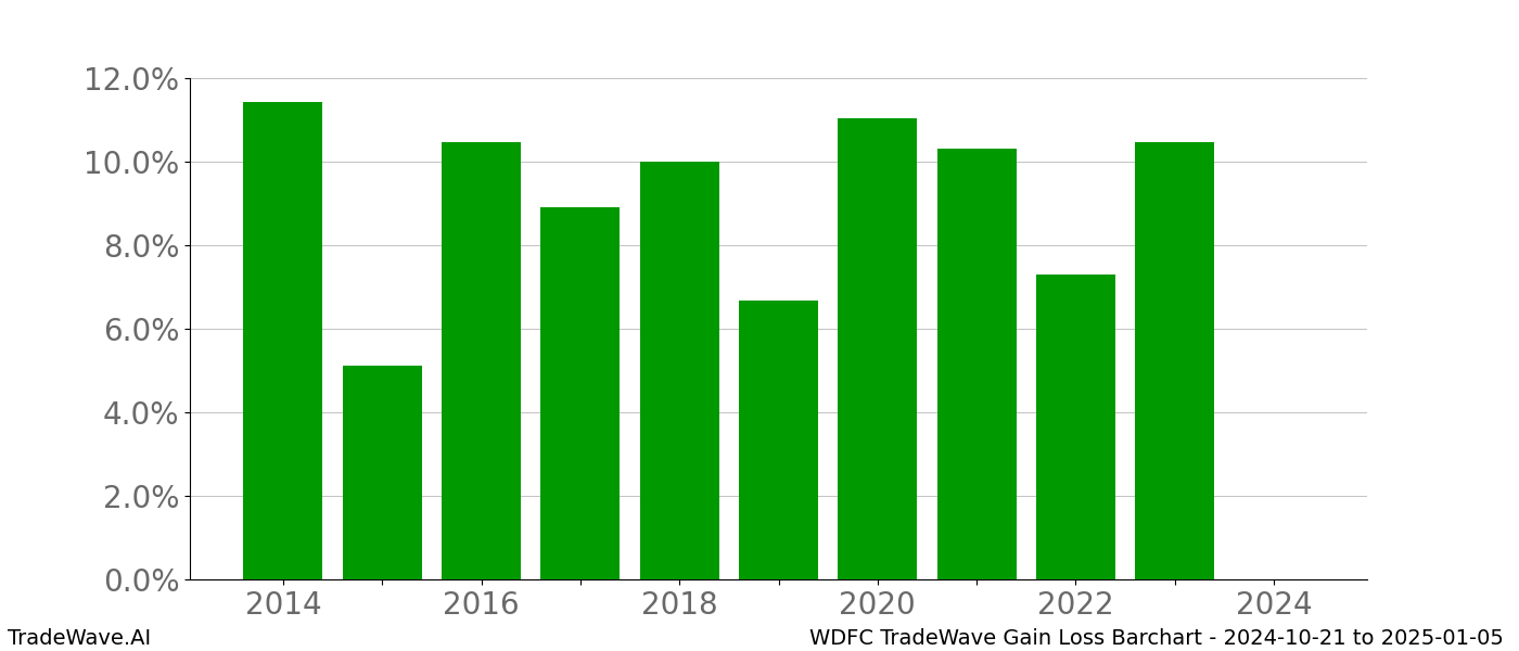 Gain/Loss barchart WDFC for date range: 2024-10-21 to 2025-01-05 - this chart shows the gain/loss of the TradeWave opportunity for WDFC buying on 2024-10-21 and selling it on 2025-01-05 - this barchart is showing 10 years of history