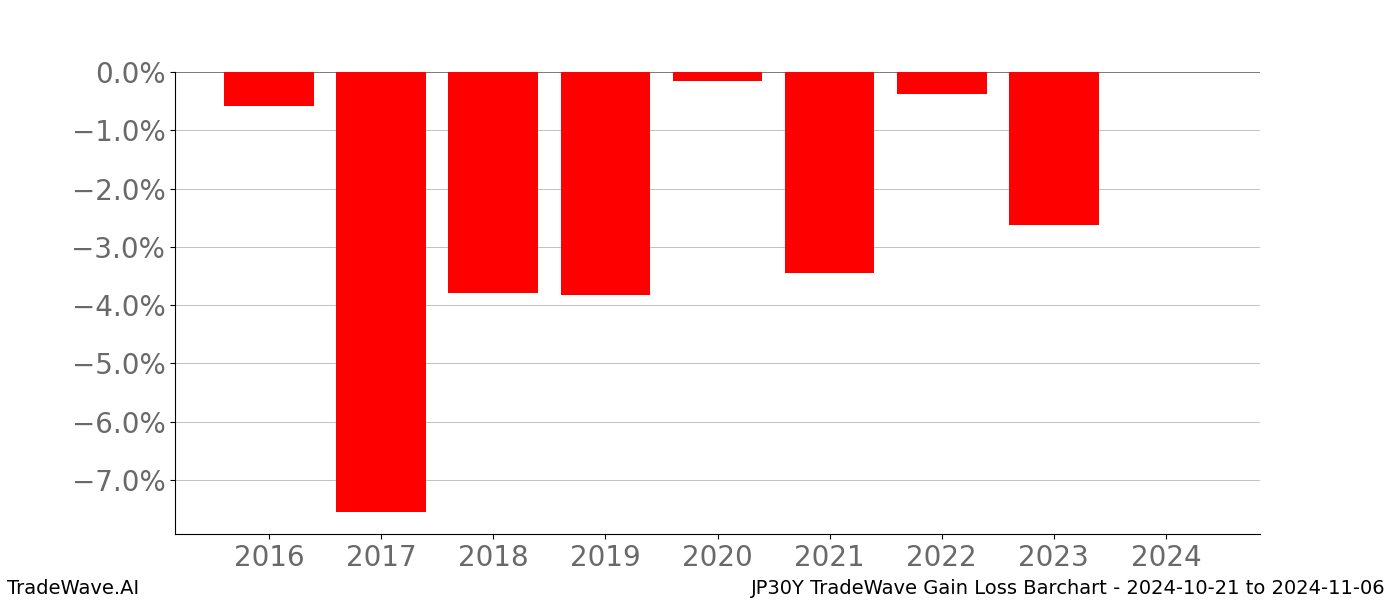 Gain/Loss barchart JP30Y for date range: 2024-10-21 to 2024-11-06 - this chart shows the gain/loss of the TradeWave opportunity for JP30Y buying on 2024-10-21 and selling it on 2024-11-06 - this barchart is showing 8 years of history