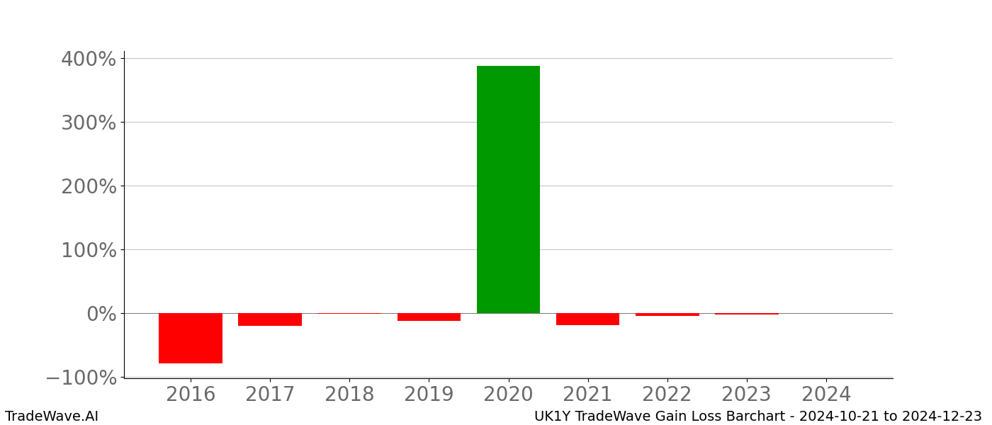 Gain/Loss barchart UK1Y for date range: 2024-10-21 to 2024-12-23 - this chart shows the gain/loss of the TradeWave opportunity for UK1Y buying on 2024-10-21 and selling it on 2024-12-23 - this barchart is showing 8 years of history