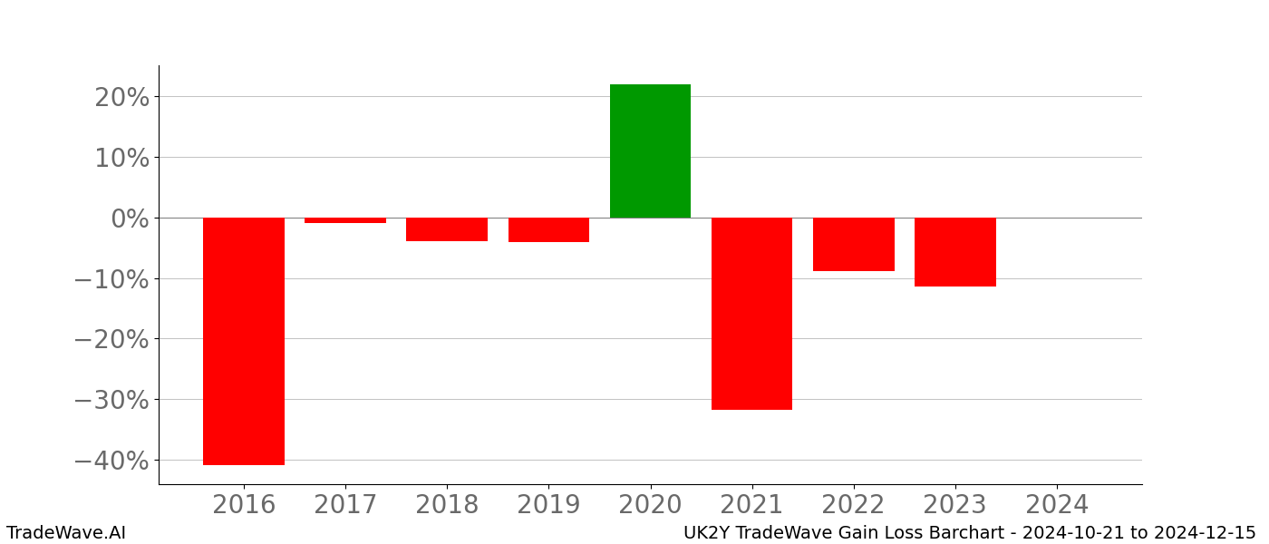 Gain/Loss barchart UK2Y for date range: 2024-10-21 to 2024-12-15 - this chart shows the gain/loss of the TradeWave opportunity for UK2Y buying on 2024-10-21 and selling it on 2024-12-15 - this barchart is showing 8 years of history