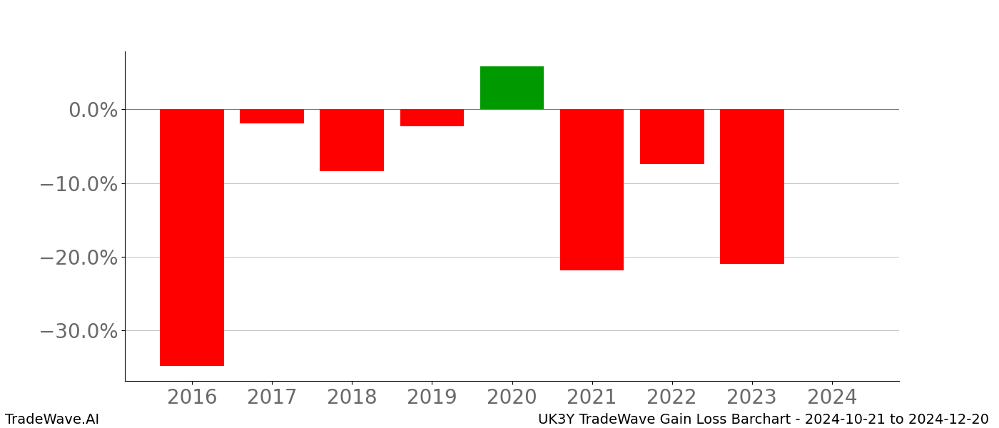 Gain/Loss barchart UK3Y for date range: 2024-10-21 to 2024-12-20 - this chart shows the gain/loss of the TradeWave opportunity for UK3Y buying on 2024-10-21 and selling it on 2024-12-20 - this barchart is showing 8 years of history