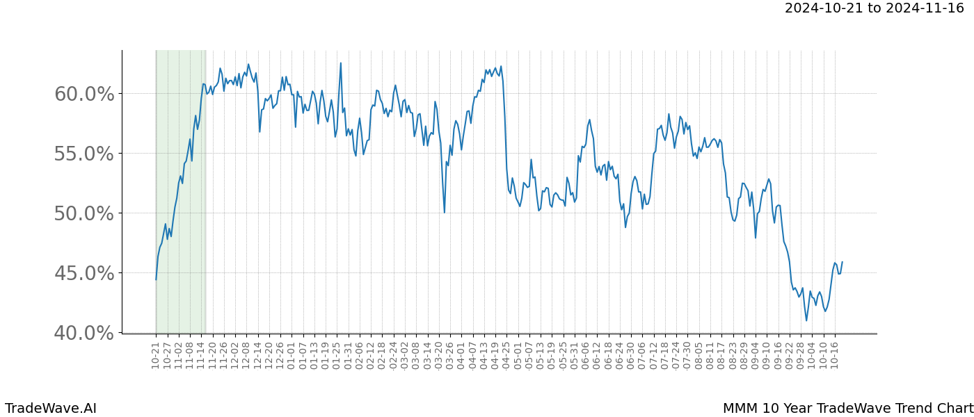 TradeWave Trend Chart MMM shows the average trend of the financial instrument over the past 10 years.  Sharp uptrends and downtrends signal a potential TradeWave opportunity