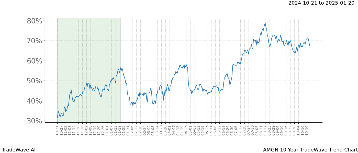 TradeWave Trend Chart AMGN shows the average trend of the financial instrument over the past 10 years.  Sharp uptrends and downtrends signal a potential TradeWave opportunity