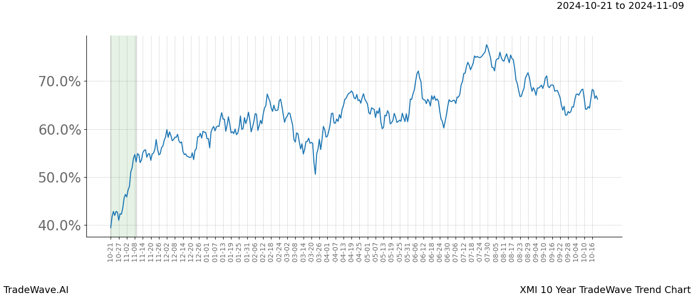 TradeWave Trend Chart XMI shows the average trend of the financial instrument over the past 10 years.  Sharp uptrends and downtrends signal a potential TradeWave opportunity