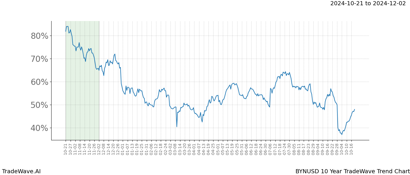 TradeWave Trend Chart BYNUSD shows the average trend of the financial instrument over the past 10 years.  Sharp uptrends and downtrends signal a potential TradeWave opportunity