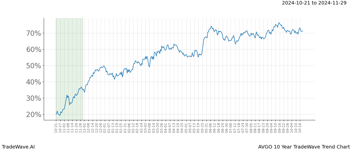 TradeWave Trend Chart AVGO shows the average trend of the financial instrument over the past 10 years.  Sharp uptrends and downtrends signal a potential TradeWave opportunity