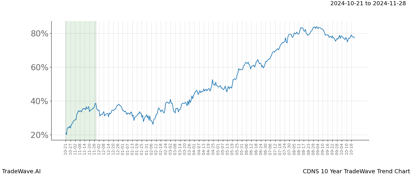 TradeWave Trend Chart CDNS shows the average trend of the financial instrument over the past 10 years.  Sharp uptrends and downtrends signal a potential TradeWave opportunity