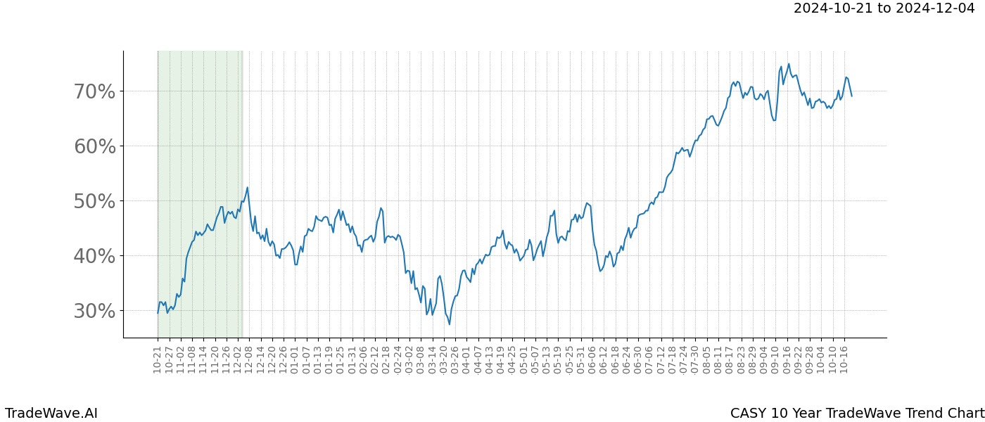 TradeWave Trend Chart CASY shows the average trend of the financial instrument over the past 10 years.  Sharp uptrends and downtrends signal a potential TradeWave opportunity