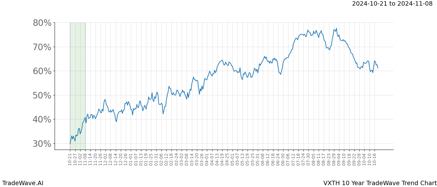 TradeWave Trend Chart VXTH shows the average trend of the financial instrument over the past 10 years.  Sharp uptrends and downtrends signal a potential TradeWave opportunity