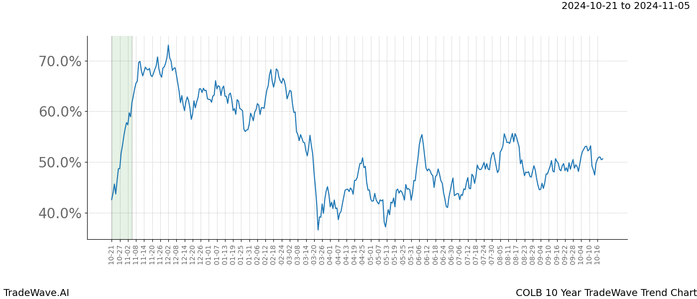 TradeWave Trend Chart COLB shows the average trend of the financial instrument over the past 10 years.  Sharp uptrends and downtrends signal a potential TradeWave opportunity