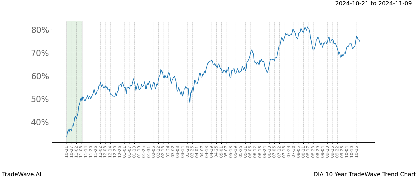 TradeWave Trend Chart DIA shows the average trend of the financial instrument over the past 10 years.  Sharp uptrends and downtrends signal a potential TradeWave opportunity