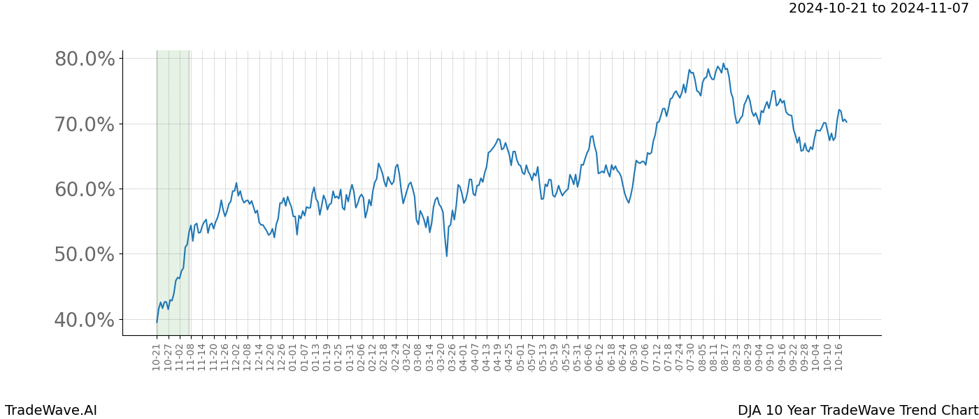 TradeWave Trend Chart DJA shows the average trend of the financial instrument over the past 10 years.  Sharp uptrends and downtrends signal a potential TradeWave opportunity