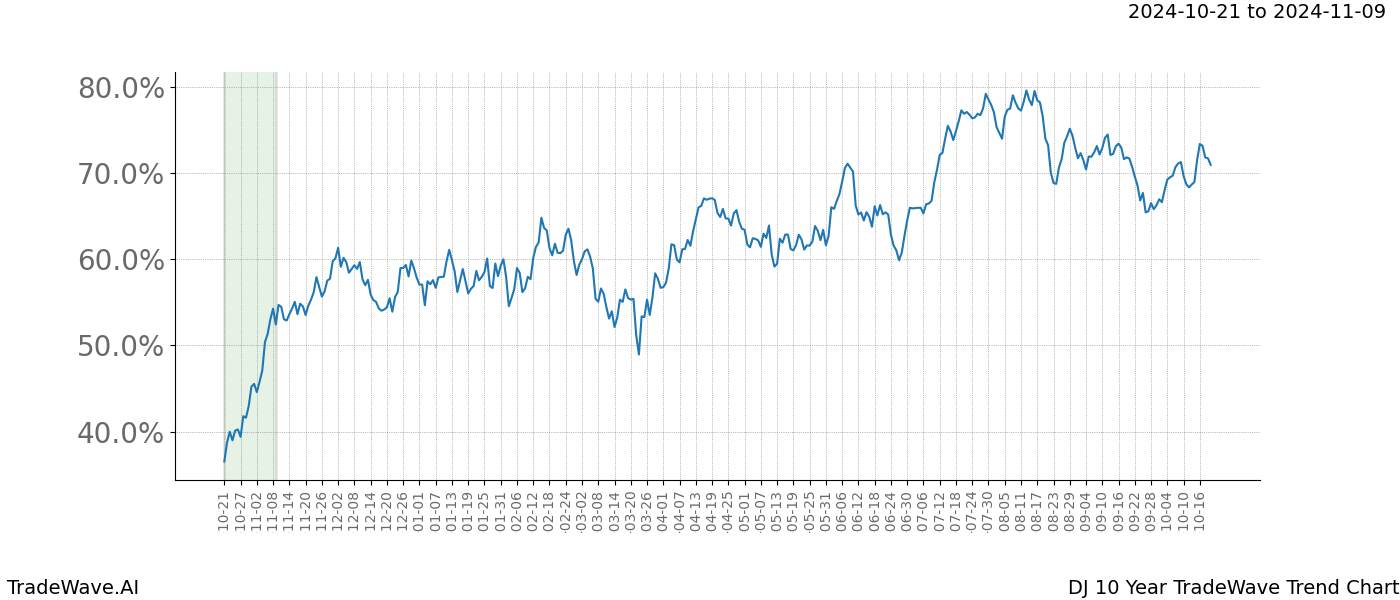 TradeWave Trend Chart DJ shows the average trend of the financial instrument over the past 10 years.  Sharp uptrends and downtrends signal a potential TradeWave opportunity