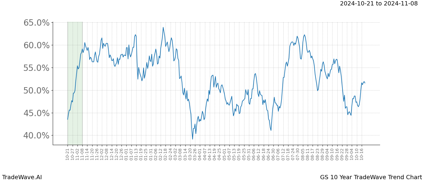 TradeWave Trend Chart GS shows the average trend of the financial instrument over the past 10 years.  Sharp uptrends and downtrends signal a potential TradeWave opportunity