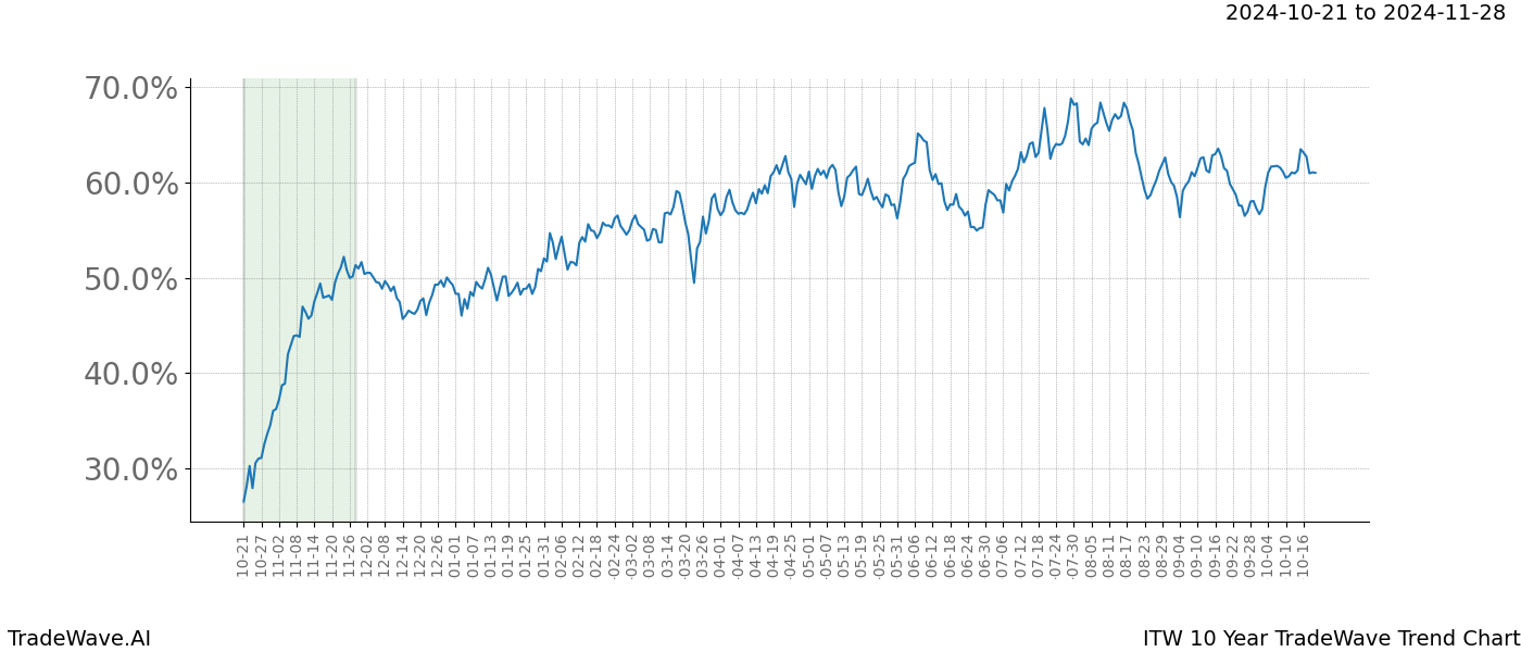 TradeWave Trend Chart ITW shows the average trend of the financial instrument over the past 10 years.  Sharp uptrends and downtrends signal a potential TradeWave opportunity