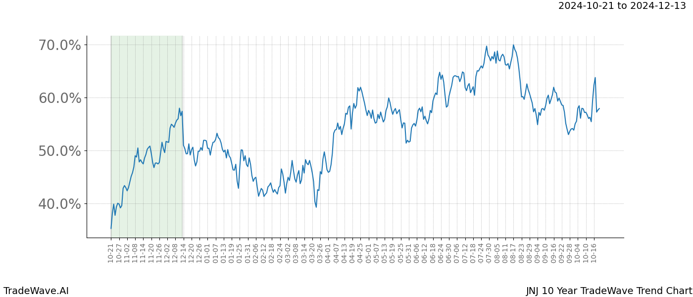 TradeWave Trend Chart JNJ shows the average trend of the financial instrument over the past 10 years.  Sharp uptrends and downtrends signal a potential TradeWave opportunity