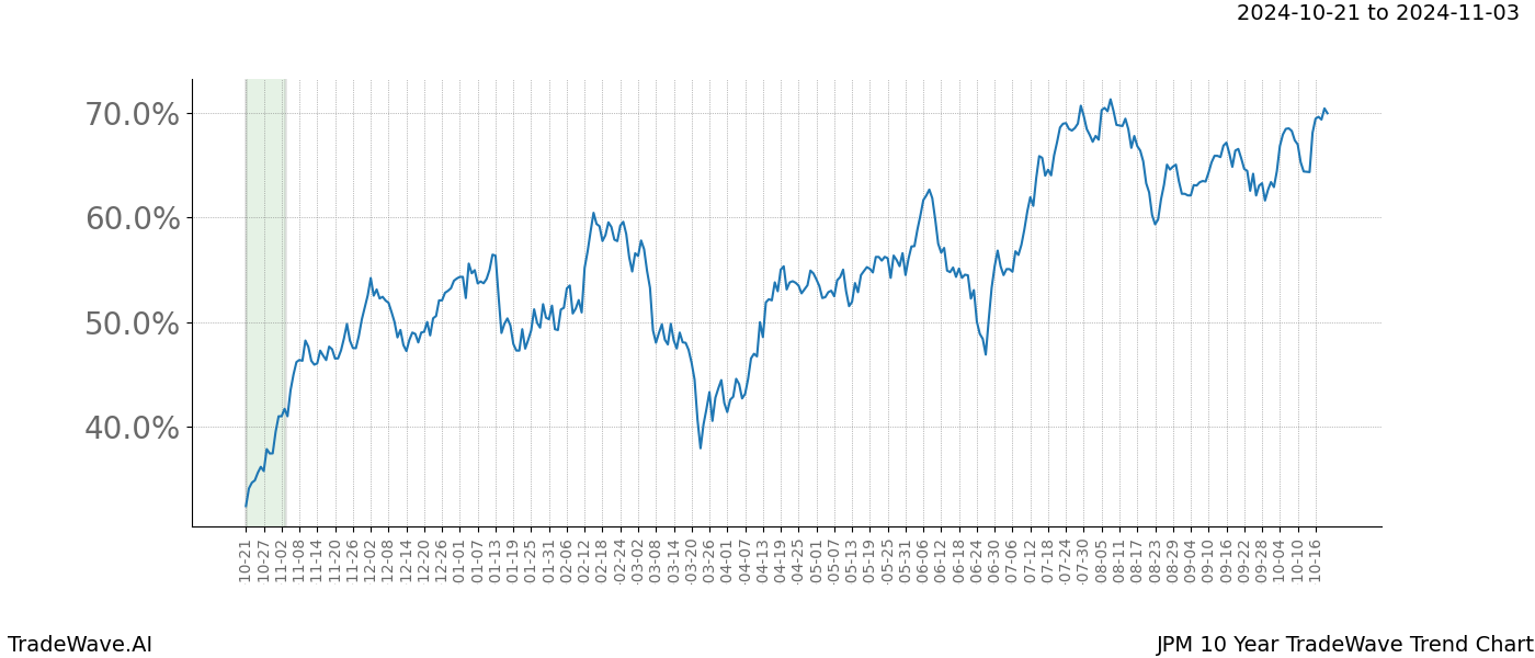 TradeWave Trend Chart JPM shows the average trend of the financial instrument over the past 10 years.  Sharp uptrends and downtrends signal a potential TradeWave opportunity