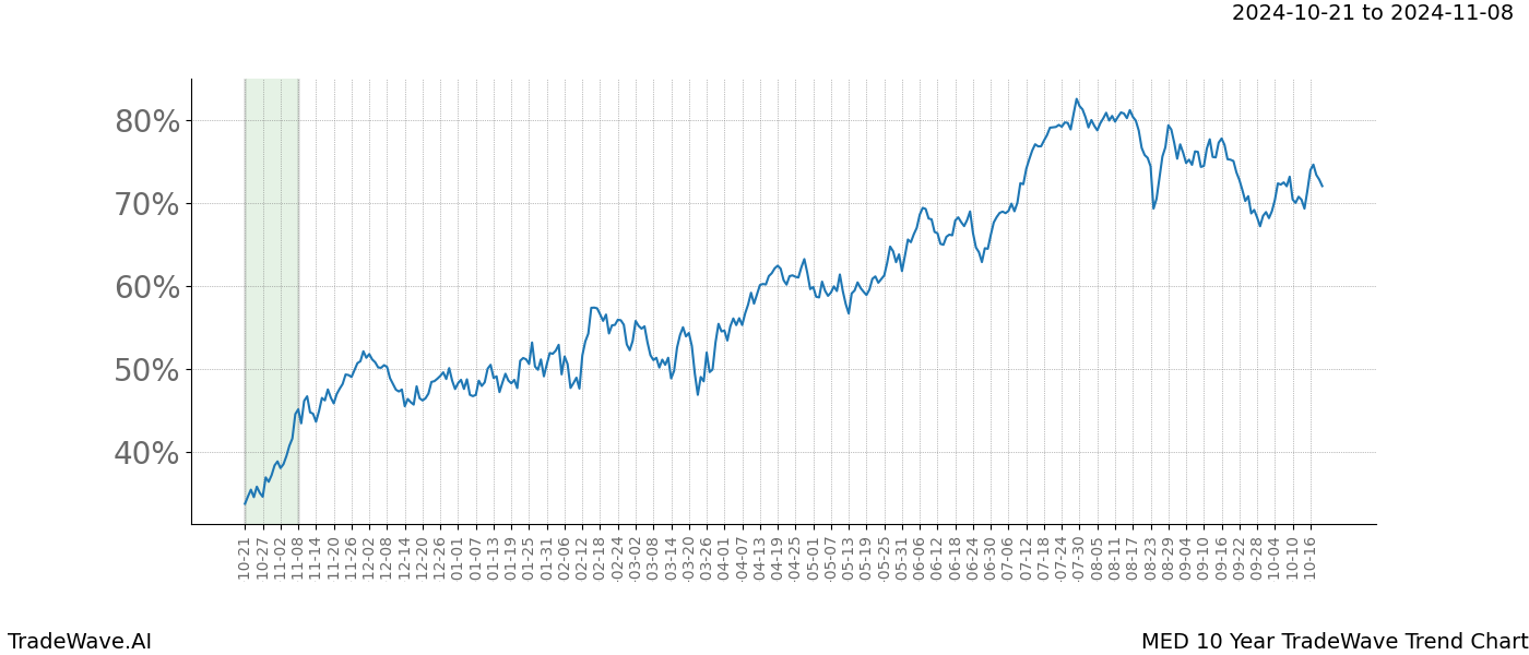 TradeWave Trend Chart MED shows the average trend of the financial instrument over the past 10 years.  Sharp uptrends and downtrends signal a potential TradeWave opportunity