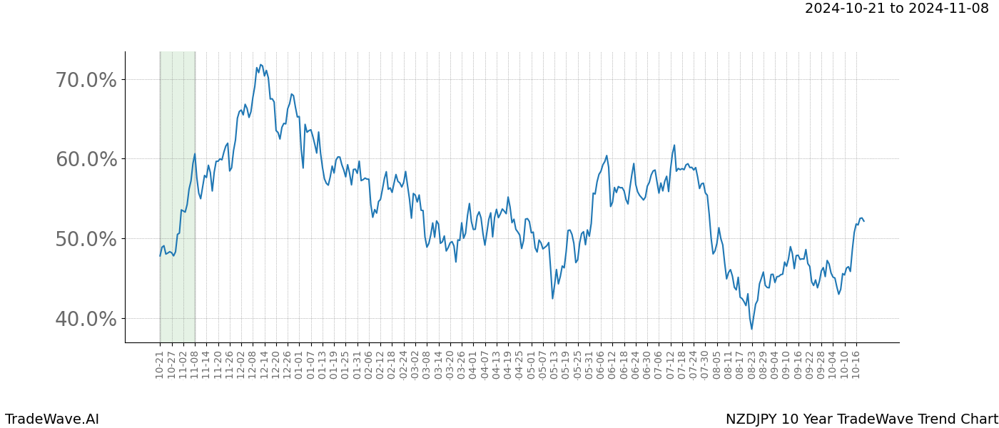 TradeWave Trend Chart NZDJPY shows the average trend of the financial instrument over the past 10 years.  Sharp uptrends and downtrends signal a potential TradeWave opportunity