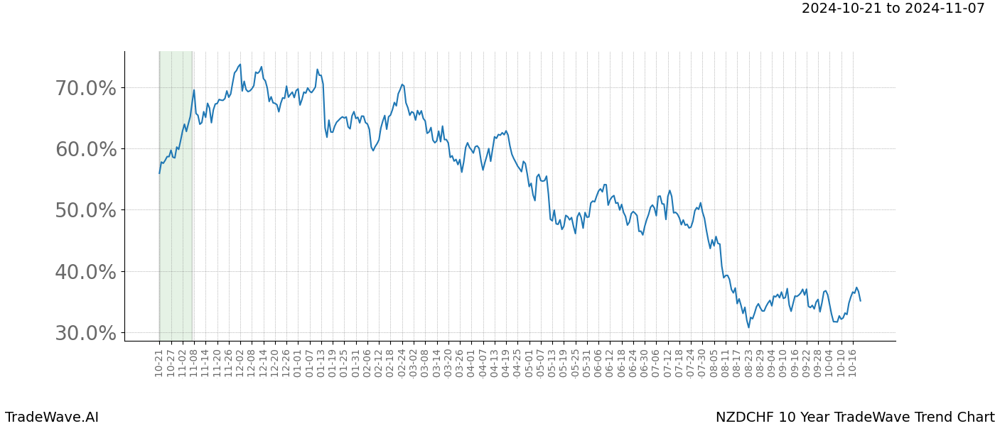 TradeWave Trend Chart NZDCHF shows the average trend of the financial instrument over the past 10 years.  Sharp uptrends and downtrends signal a potential TradeWave opportunity