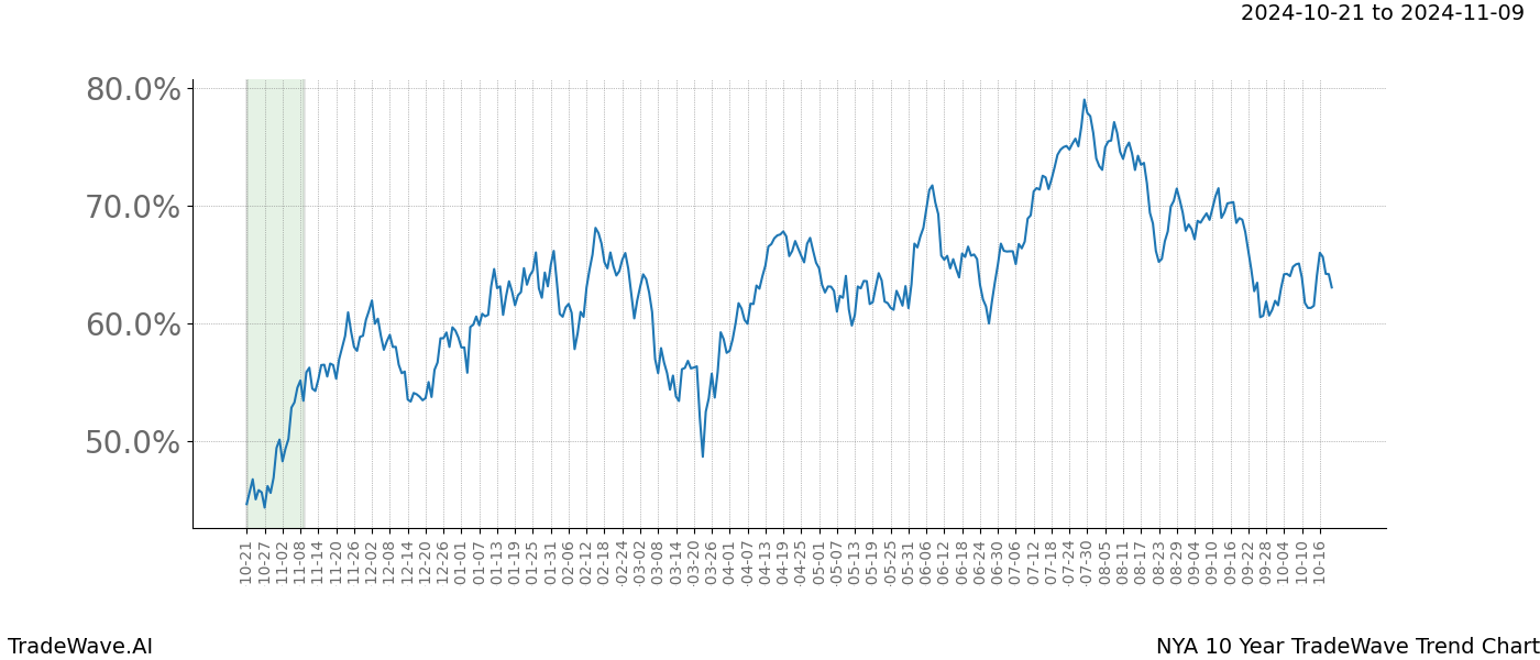 TradeWave Trend Chart NYA shows the average trend of the financial instrument over the past 10 years.  Sharp uptrends and downtrends signal a potential TradeWave opportunity