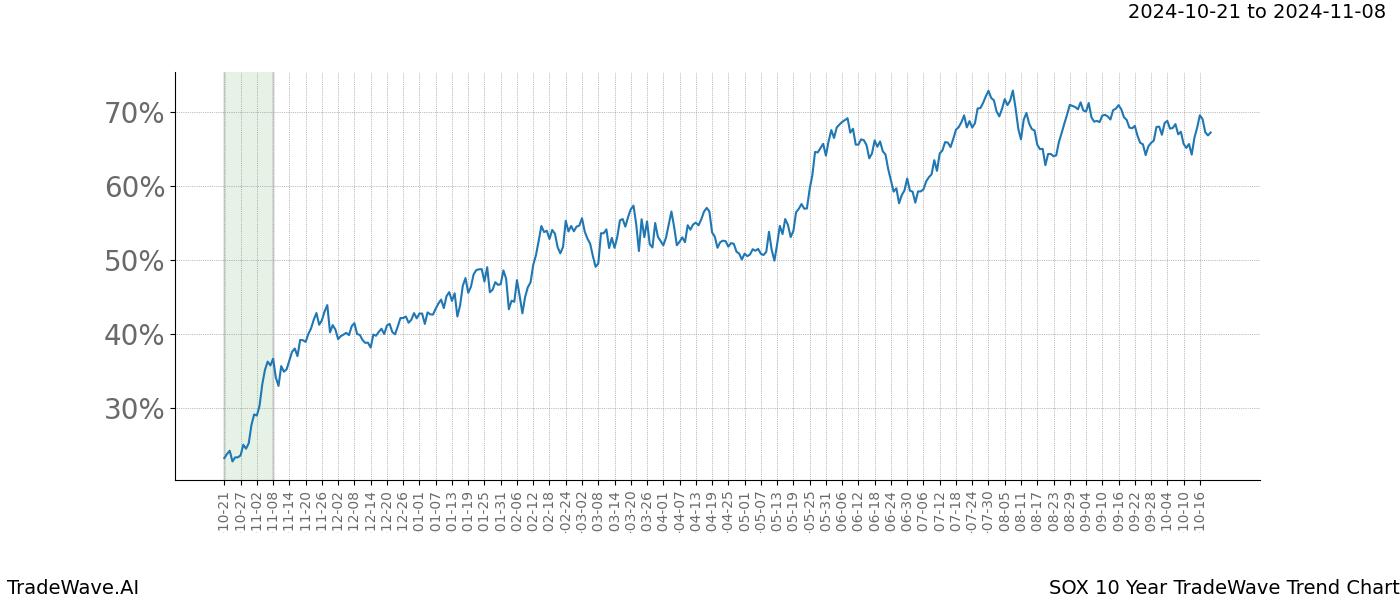 TradeWave Trend Chart SOX shows the average trend of the financial instrument over the past 10 years.  Sharp uptrends and downtrends signal a potential TradeWave opportunity