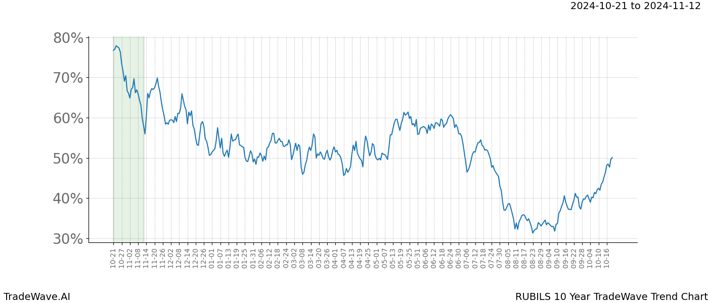 TradeWave Trend Chart RUBILS shows the average trend of the financial instrument over the past 10 years.  Sharp uptrends and downtrends signal a potential TradeWave opportunity