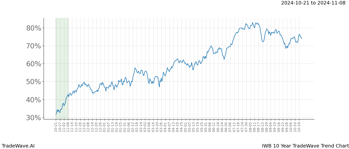 TradeWave Trend Chart IWB shows the average trend of the financial instrument over the past 10 years.  Sharp uptrends and downtrends signal a potential TradeWave opportunity