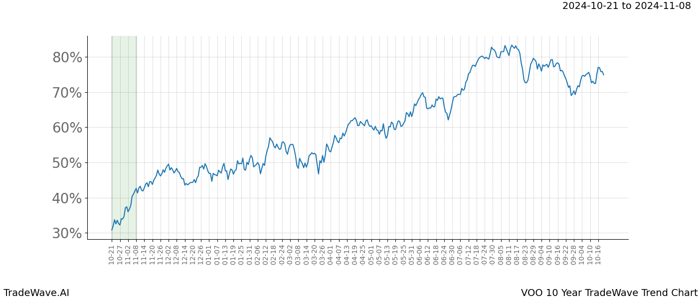 TradeWave Trend Chart VOO shows the average trend of the financial instrument over the past 10 years.  Sharp uptrends and downtrends signal a potential TradeWave opportunity