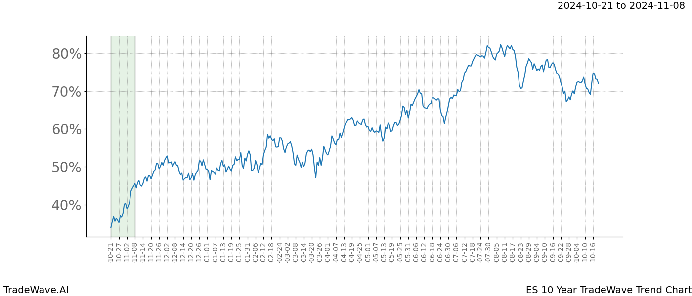 TradeWave Trend Chart ES shows the average trend of the financial instrument over the past 10 years.  Sharp uptrends and downtrends signal a potential TradeWave opportunity