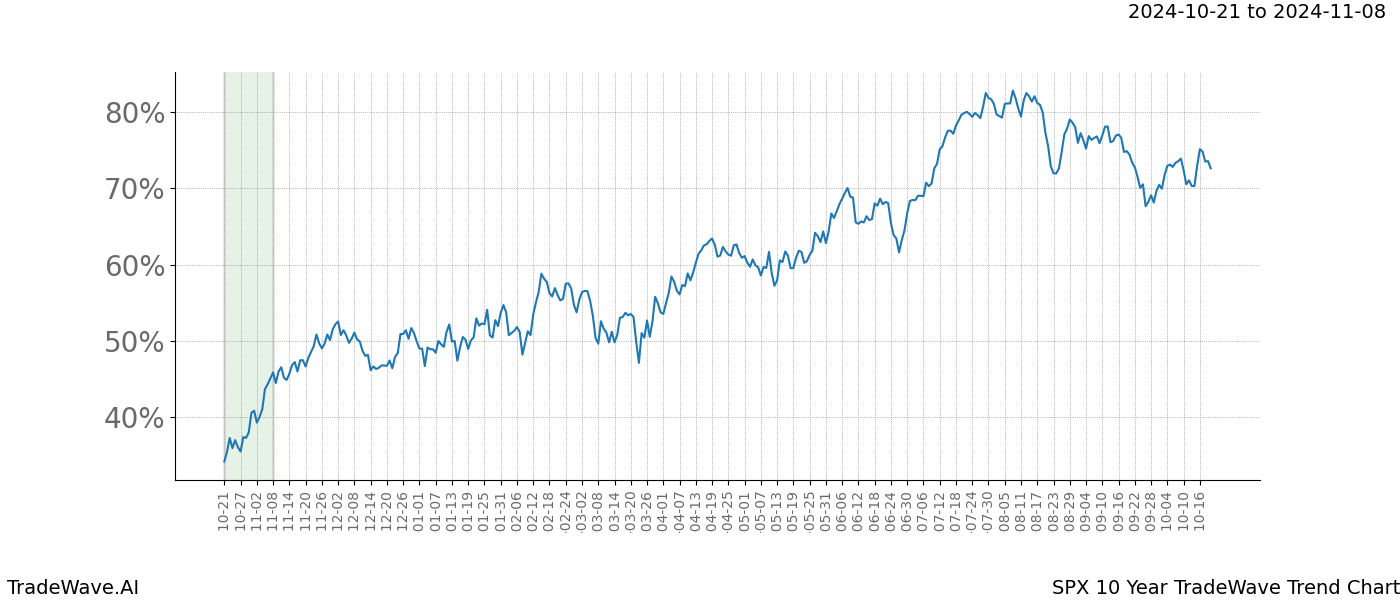 TradeWave Trend Chart SPX shows the average trend of the financial instrument over the past 10 years.  Sharp uptrends and downtrends signal a potential TradeWave opportunity