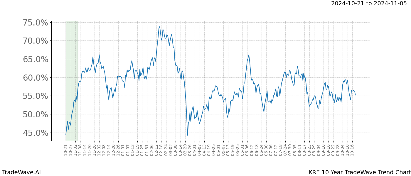 TradeWave Trend Chart KRE shows the average trend of the financial instrument over the past 10 years.  Sharp uptrends and downtrends signal a potential TradeWave opportunity