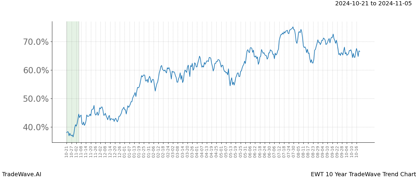 TradeWave Trend Chart EWT shows the average trend of the financial instrument over the past 10 years.  Sharp uptrends and downtrends signal a potential TradeWave opportunity