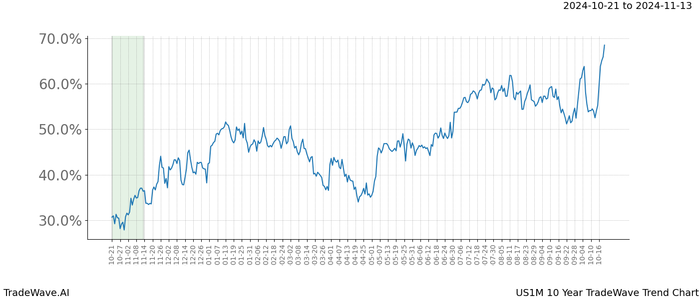 TradeWave Trend Chart US1M shows the average trend of the financial instrument over the past 10 years.  Sharp uptrends and downtrends signal a potential TradeWave opportunity