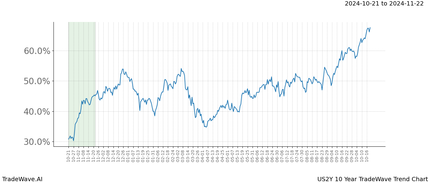 TradeWave Trend Chart US2Y shows the average trend of the financial instrument over the past 10 years.  Sharp uptrends and downtrends signal a potential TradeWave opportunity