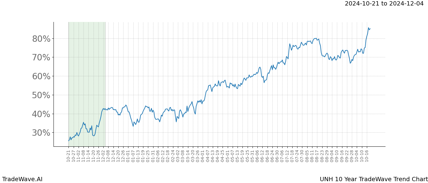 TradeWave Trend Chart UNH shows the average trend of the financial instrument over the past 10 years.  Sharp uptrends and downtrends signal a potential TradeWave opportunity