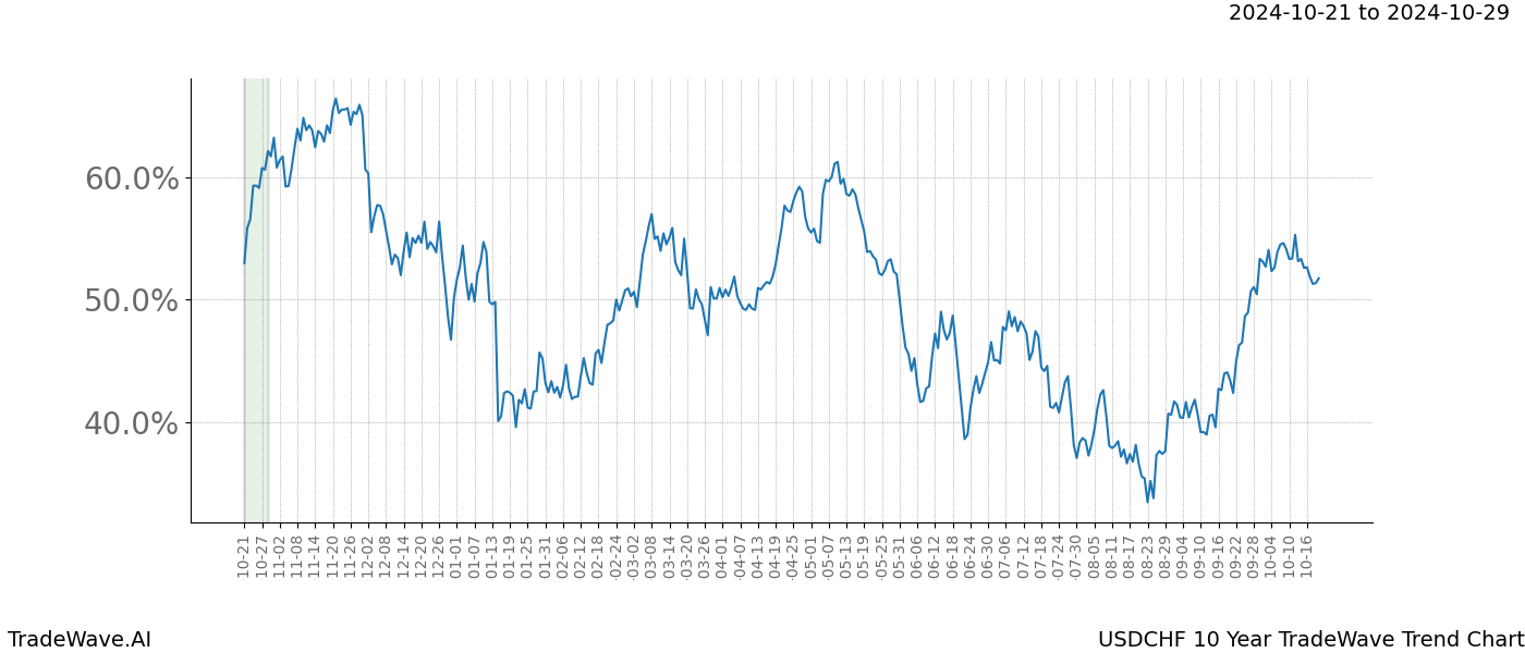 TradeWave Trend Chart USDCHF shows the average trend of the financial instrument over the past 10 years.  Sharp uptrends and downtrends signal a potential TradeWave opportunity