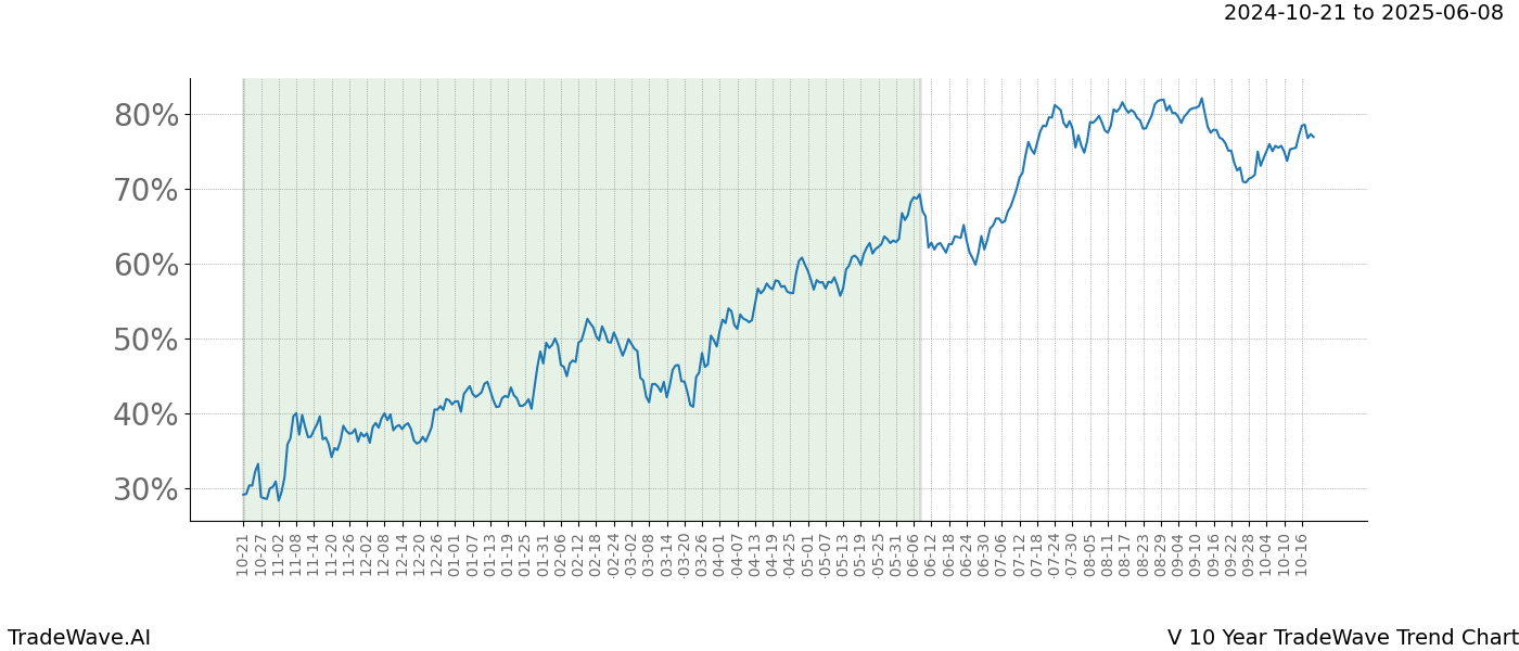 TradeWave Trend Chart V shows the average trend of the financial instrument over the past 10 years.  Sharp uptrends and downtrends signal a potential TradeWave opportunity