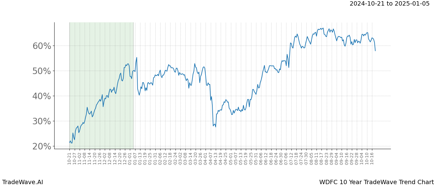 TradeWave Trend Chart WDFC shows the average trend of the financial instrument over the past 10 years.  Sharp uptrends and downtrends signal a potential TradeWave opportunity