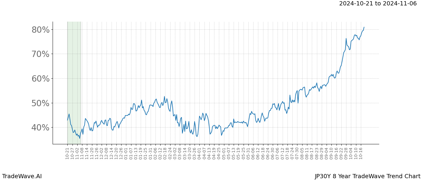 TradeWave Trend Chart JP30Y shows the average trend of the financial instrument over the past 8 years.  Sharp uptrends and downtrends signal a potential TradeWave opportunity