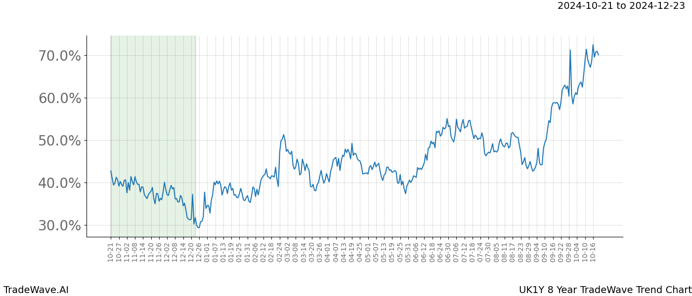 TradeWave Trend Chart UK1Y shows the average trend of the financial instrument over the past 8 years.  Sharp uptrends and downtrends signal a potential TradeWave opportunity