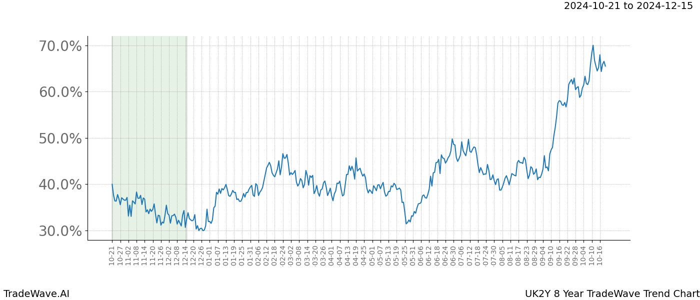 TradeWave Trend Chart UK2Y shows the average trend of the financial instrument over the past 8 years.  Sharp uptrends and downtrends signal a potential TradeWave opportunity