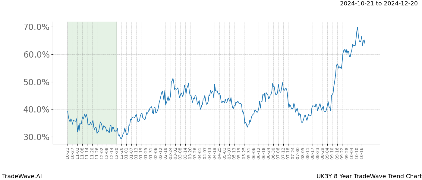 TradeWave Trend Chart UK3Y shows the average trend of the financial instrument over the past 8 years.  Sharp uptrends and downtrends signal a potential TradeWave opportunity