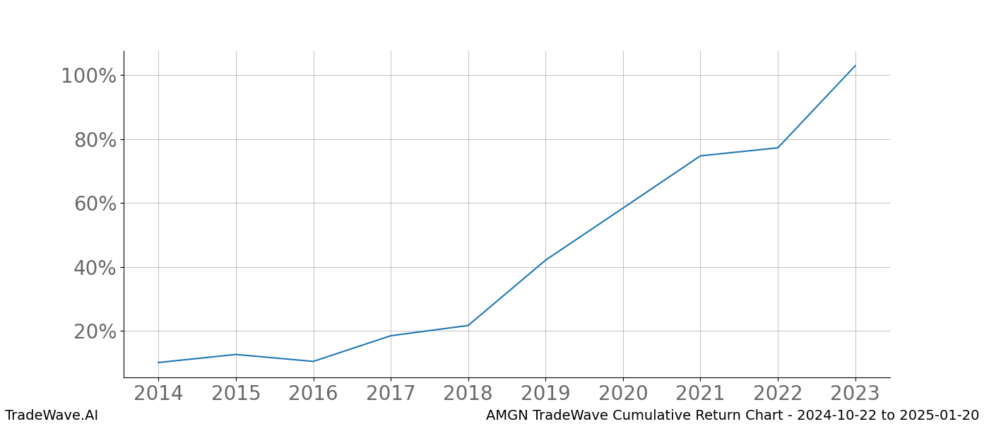 Cumulative chart AMGN for date range: 2024-10-22 to 2025-01-20 - this chart shows the cumulative return of the TradeWave opportunity date range for AMGN when bought on 2024-10-22 and sold on 2025-01-20 - this percent chart shows the capital growth for the date range over the past 10 years 