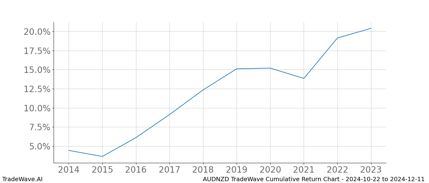 Cumulative chart AUDNZD for date range: 2024-10-22 to 2024-12-11 - this chart shows the cumulative return of the TradeWave opportunity date range for AUDNZD when bought on 2024-10-22 and sold on 2024-12-11 - this percent chart shows the capital growth for the date range over the past 10 years 