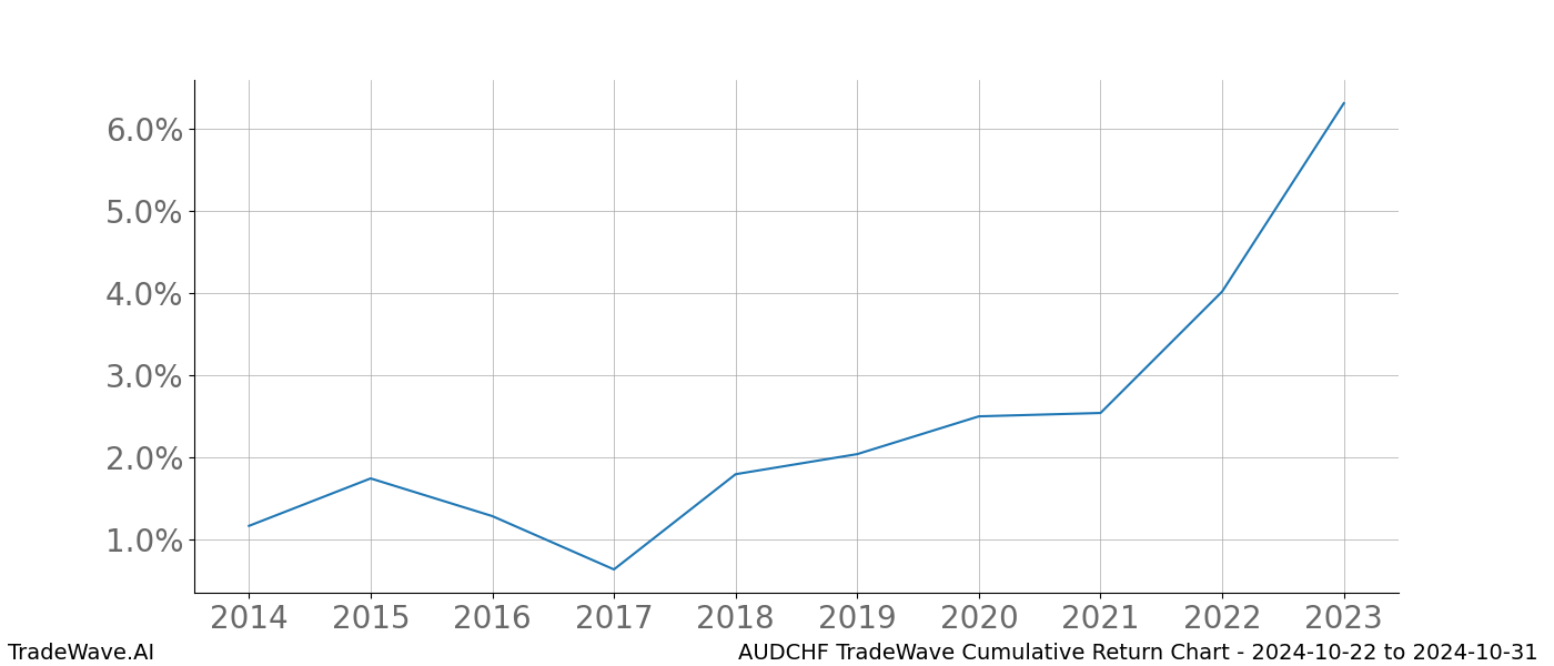 Cumulative chart AUDCHF for date range: 2024-10-22 to 2024-10-31 - this chart shows the cumulative return of the TradeWave opportunity date range for AUDCHF when bought on 2024-10-22 and sold on 2024-10-31 - this percent chart shows the capital growth for the date range over the past 10 years 