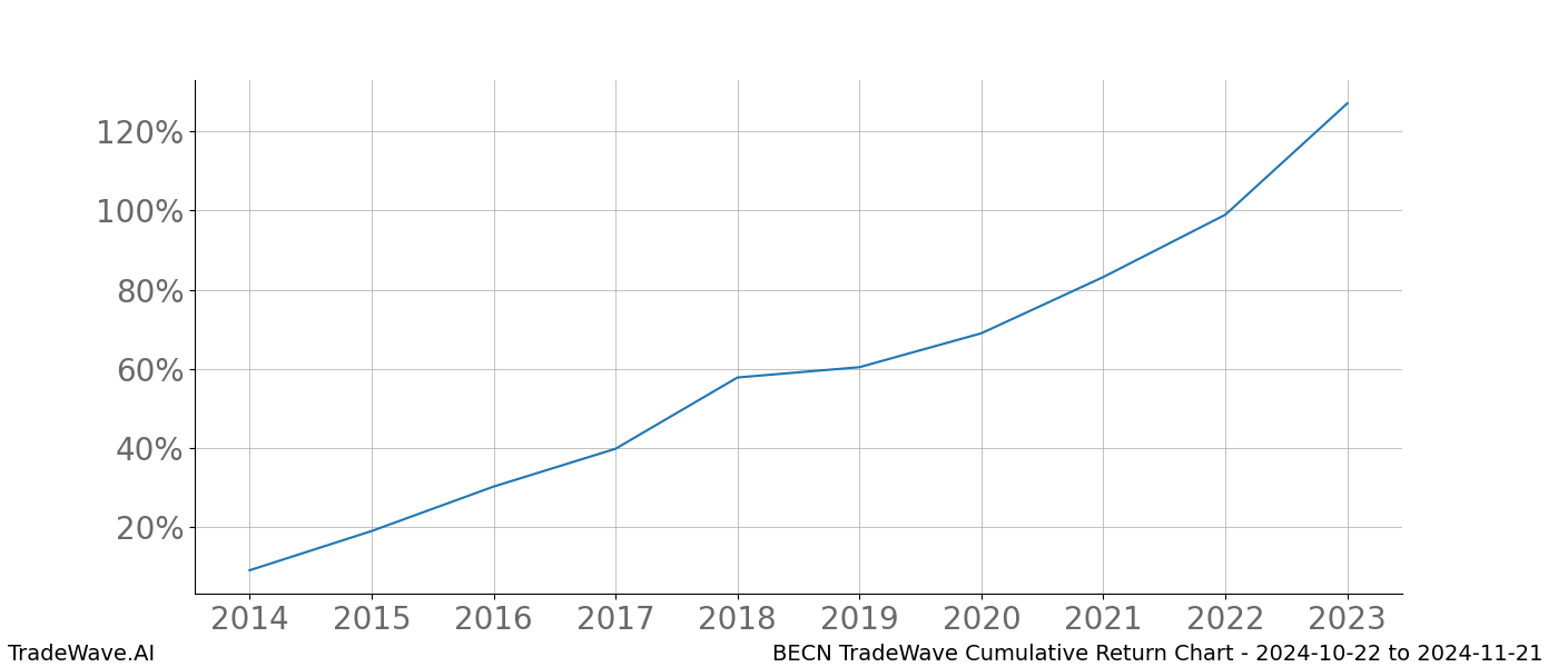 Cumulative chart BECN for date range: 2024-10-22 to 2024-11-21 - this chart shows the cumulative return of the TradeWave opportunity date range for BECN when bought on 2024-10-22 and sold on 2024-11-21 - this percent chart shows the capital growth for the date range over the past 10 years 