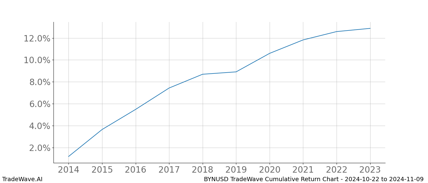 Cumulative chart BYNUSD for date range: 2024-10-22 to 2024-11-09 - this chart shows the cumulative return of the TradeWave opportunity date range for BYNUSD when bought on 2024-10-22 and sold on 2024-11-09 - this percent chart shows the capital growth for the date range over the past 10 years 