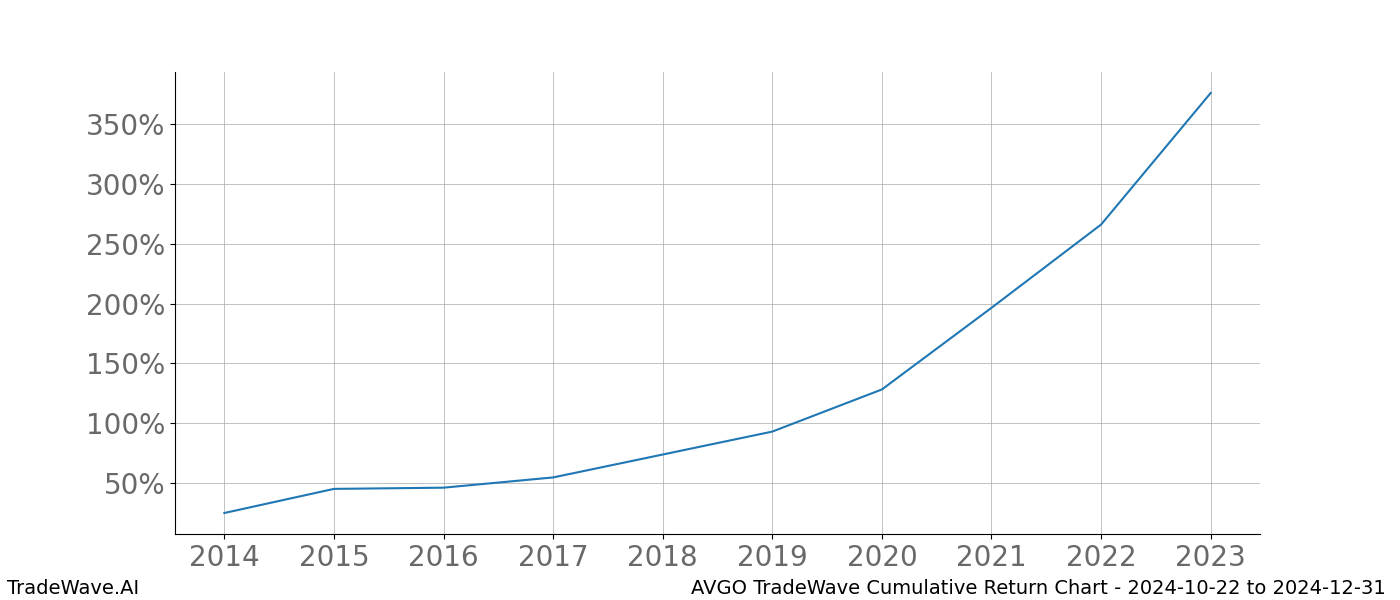 Cumulative chart AVGO for date range: 2024-10-22 to 2024-12-31 - this chart shows the cumulative return of the TradeWave opportunity date range for AVGO when bought on 2024-10-22 and sold on 2024-12-31 - this percent chart shows the capital growth for the date range over the past 10 years 