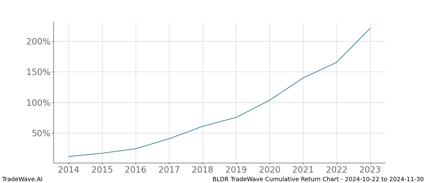 Cumulative chart BLDR for date range: 2024-10-22 to 2024-11-30 - this chart shows the cumulative return of the TradeWave opportunity date range for BLDR when bought on 2024-10-22 and sold on 2024-11-30 - this percent chart shows the capital growth for the date range over the past 10 years 